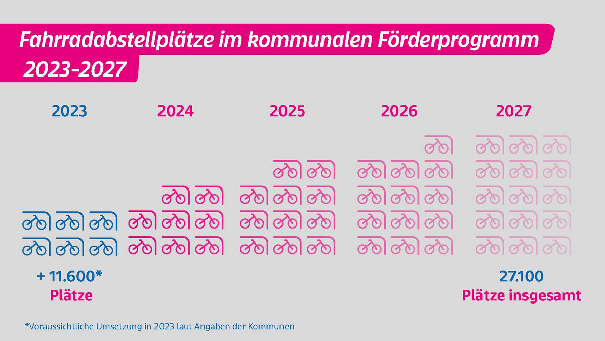 Zugewinn an Fahrradabstellplätzen im kommunalen Förderprogramm in den Jahren 2023 bis 2027. 2023 liegt das voraussichtliche Plus laut Angaben der Kommunen bei 11.600 Plätzen. Bis 2027 sind es insgesamt 27.100 Plätze.