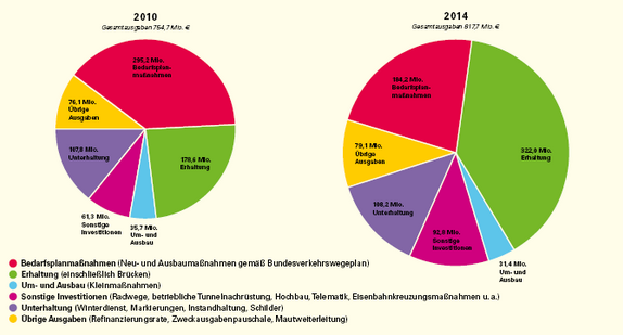 Gesamtausgaben Bundesfernstraßen