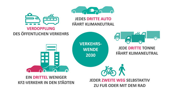 Grafik "Verkehrswende 2020": Verdoppelung des öffentlichen Verkehrs, ein drittel weniger KFZ-Verkehr in den Stadten, jedes dritte Auto fahrt klimaneutral, Jede dritte Tonne fährt klimaneutral, jeder zweite Weg selbstvaktiv zu Fuß oder mit dem Rad