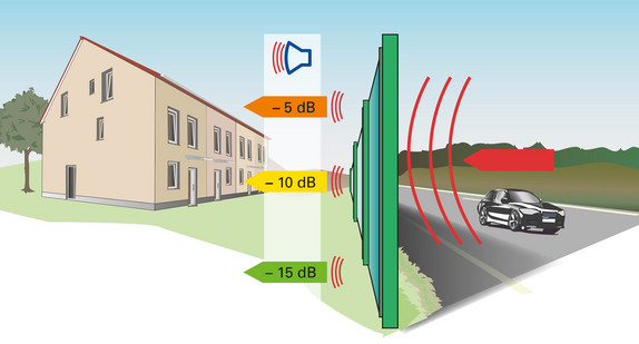 Illlustration. Eine Lärmschutzwand steht zwischen einer Straße und einem Haus.