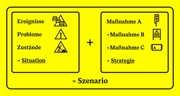 Illustration. Ein Szenario besteht aus der Situation und einer Strategie. Die Situation beschreibst Ereignisse, Probleme und Zustände. Die Strategie beschreibt Maßnahmen.