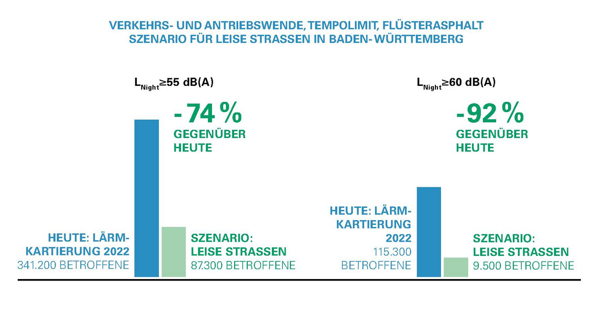 Die Grafik stellt die mögliche Reduktion der von Lärm betroffenen Personen durch die Umsetzung des  Szenario dar: Leise Straßen, mit Verkehrs- und Antriebswende, Tempolimit und Flüsterasphalt dar. Von Lautstärken über 55 Dezibel sind nachts laut der Lärmkartierung 2022 341200 Personen betroffen. Mit der Umsetzung der Maßnahmen könnte eine Reduktion von 74 Prozent auf 87300 Betroffene erreicht werden. Von Lautstärken über 60 Dezibel nachts sind laut Lärmkartierung 2022 115300 Personen betroffen. Mit der Umsetzung der Maßnahmen könnten die Anzahl der betroffenen Personen um 92 Prozent auf 9500 Personen verringert werden.