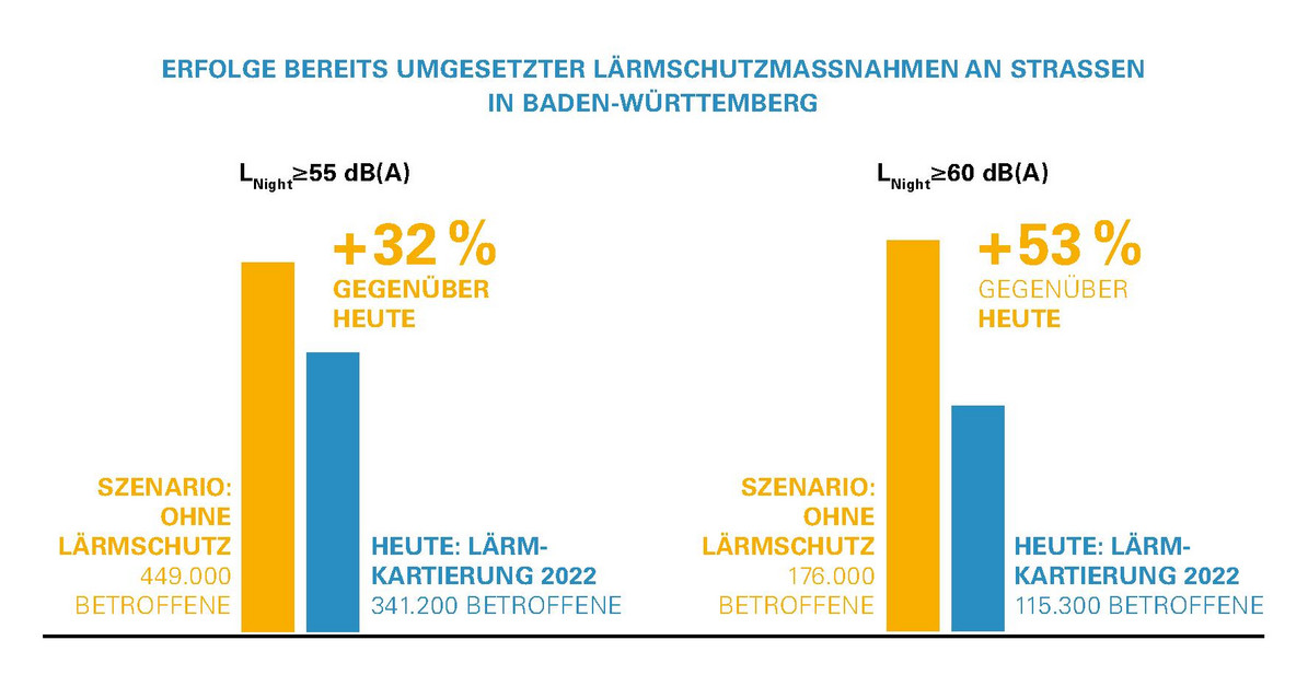 Die Grafik zeigt die Erfolge bereits umgesetzter Lärmschutzmaßnahmen an Straßen in Baden-Württemberg. Laut Lärmkartierung 2022 sind 341200 Personen von Lautstärken über 55 Dezibel nachts betroffen, ohne Lärmschutzmaßnahmen wären dies mit 449000 Betroffenen 32 Prozent mehr. Von Lautstärken über 60 Dezibel nachts sind 115300 Personen betroffen. Ohne Maßnahmen wären hier 53 Prozent mehr und damit 176000 Personen betroffen. 