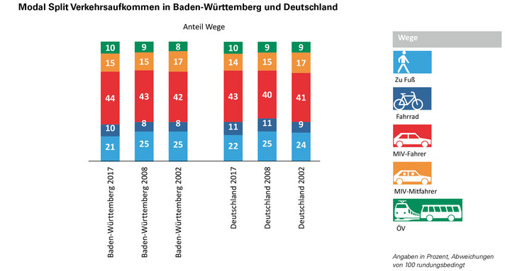 Studie Mobilität in Deutschland – Ergebnisse 2017