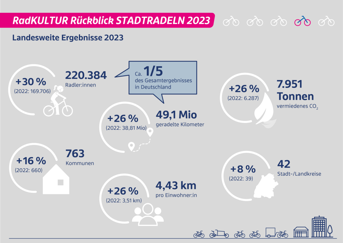 Eine Grafik nennt Zahlen und Fakten zu den landesweiten Ergebnissen des Stadtradelns 2023. 