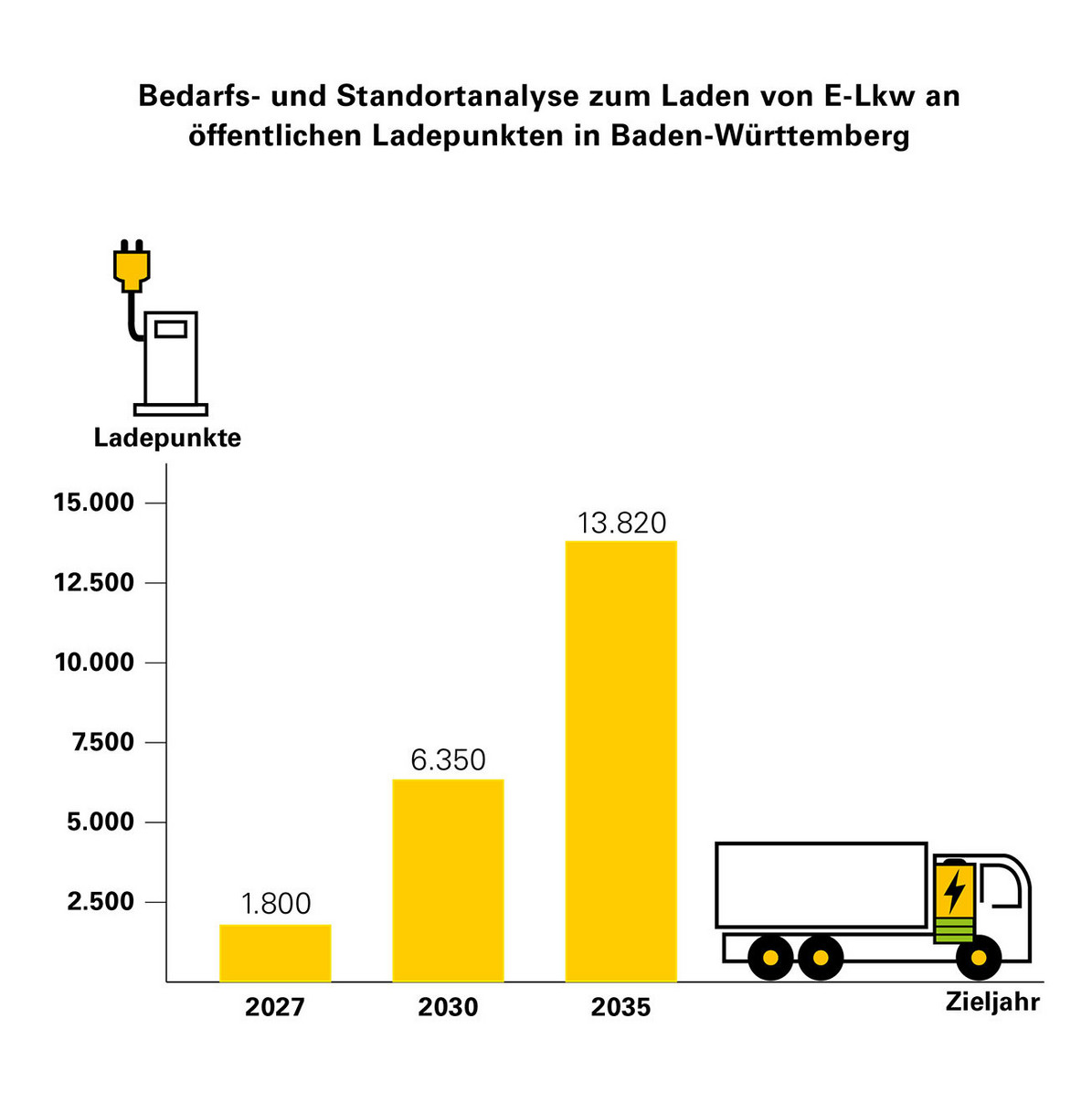 Säulendiagramm für die Jahre 2027, 2030 und 2035. Bis 2035 werden 13820 Ladepunkte für E-Lkw benötigt.