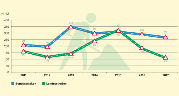 Sanierung von Bundes - und Landesstrassen in Baden-Württemberg (in Kilometer)