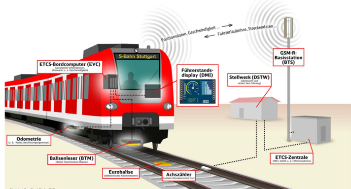 Technik Digitaler Schienenknoten Stuttgart