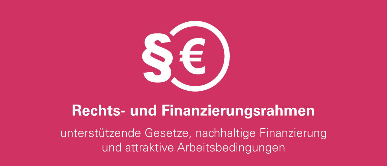 Paragrafen und Euro-Symbol liegen übereinander. Text: Rechts- und Finanzierungsrahmen - unterstützende Gesetze, nachhaltige Finanzierung und attraktive Arbeitsbedingung