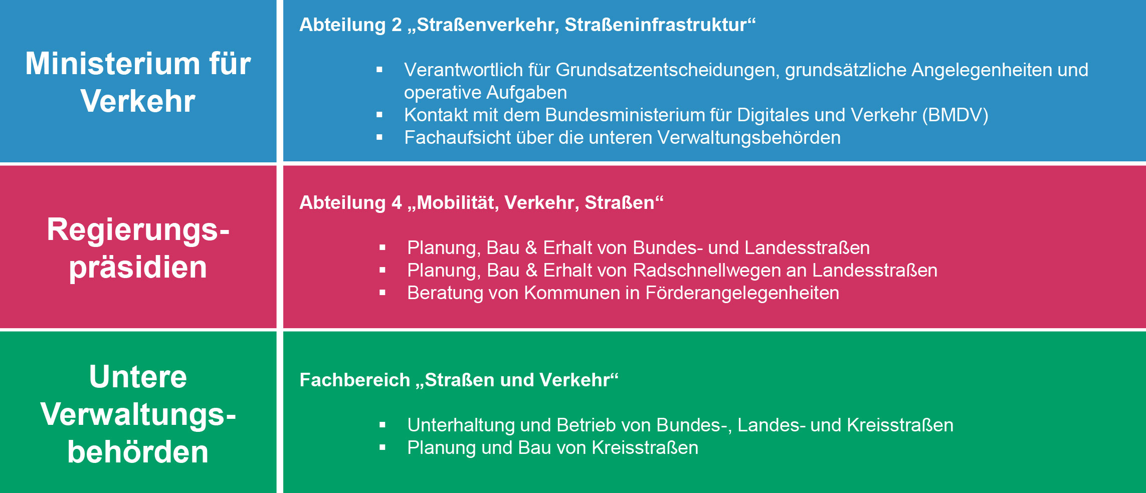 Grafik mit Aufgaben der Straßenbauverwaltung. Verkehrsministerium trifft Grundsatzentscheidungen und hält Kontakt mit den Bundesverkehrsministerium. Die Regierungspräsidien planen, bauen und erhalten die Straßen, die unteren Verwaltungsbehörden unterhalten und betreiben auch die Bundes-, Landes- und Kreisstraßen.