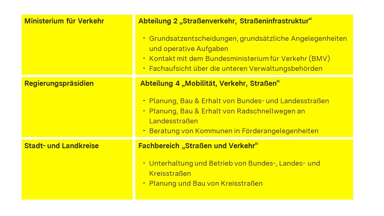 Grafik mit Aufgaben der Straßenbauverwaltung. Verkehrsministerium trifft Grundsatzentscheidungen und hält Kontakt mit den Bundesverkehrsministerium. Die Regierungspräsidien planen, bauen und erhalten die Straßen, die unteren Verwaltungsbehörden unterhalten und betreiben auch die Bundes-, Landes- und Kreisstraßen.