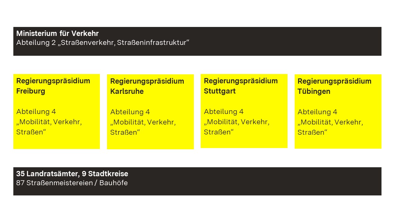 Aufbau der Straßenbauverwaltung Baden-Württemberg. Die Straßenbauverwaltung besteht aus dem Ministerium für Verkehr, den vier Regierungspräsidien und den Landratsämtern und Stadtkreisen.