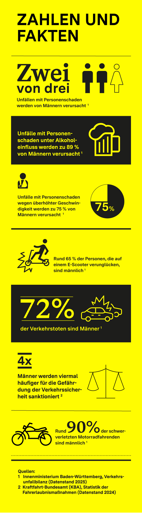 Grafische Darstellung von Zahlen &amp; Fakten, die belegen, dass Männer in den Unfallstatistiken stets überpräsentiert sind.  2 von 3 Unfällen mit Personenschaden werden von Männern verursacht  72 % der Verkehrstoten sind Männer  Unfälle mit Personenschaden unter Alkoholeinfluss werden zu 89 % von Männern verursacht.  Rund 90 % der schwerverletzten oder getöteten Motorradfahrenden sind männlich.  Rund 65 % der Personen, die auf einem E-Scooter verunglücken, sind männlich.  Männer werden viermal häufiger für die Gefährdung der Verkehrssicherheit sanktioniert.  Unfälle mit Personenschaden wegen überhöhter Geschwindigkeit werden zu 75 % von Männern verursacht.