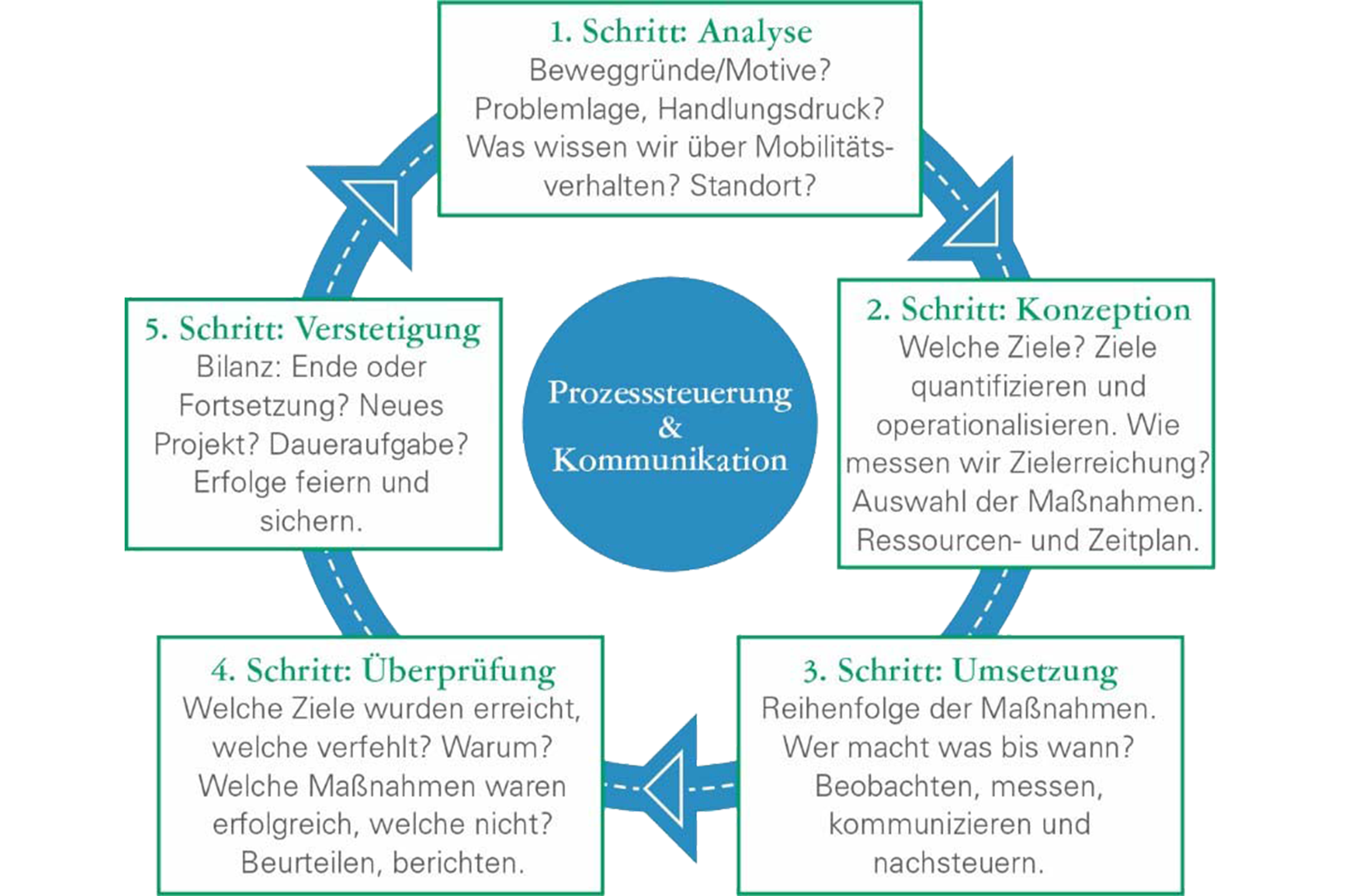 Kreislauf von Mobilitätsmanagement "Prozesssteuerung und Kommunikation": 1. Analyse, 2. Konzeption, 3. Umsetzung, 4. Überprüfung, 5. Verstetigung