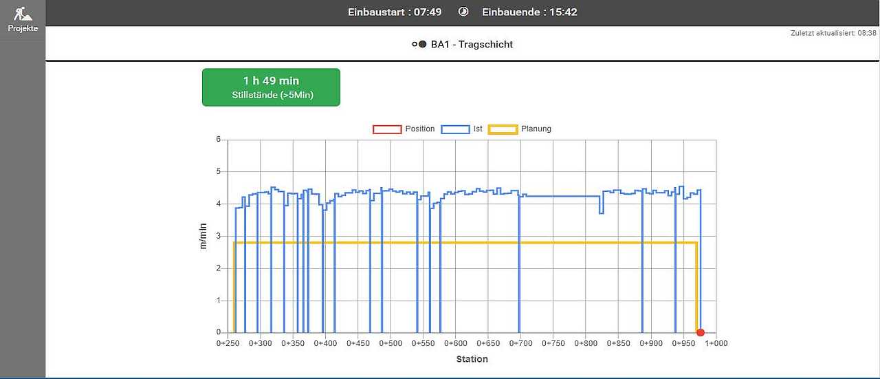 Screenshot einer Website. Liniendiagramm zeigt wie viel Meter ein Asphaltfertiger pro Minute zurücklegt und ob dies zur Planung passt.