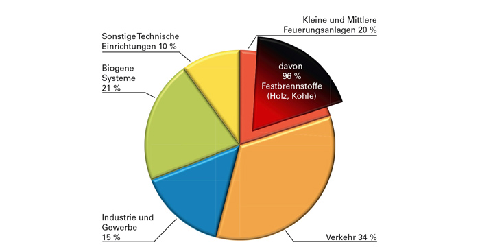 PM 10-Verteilung (Bezugsjahr 2014 für Baden-Württemberg)