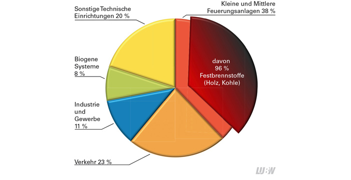 PM 2,5-Verteilung (Bezugsjahr 2014 für Baden-Württemberg)